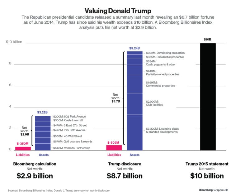 Donald Trump Net Worth A battle of the guesstimates