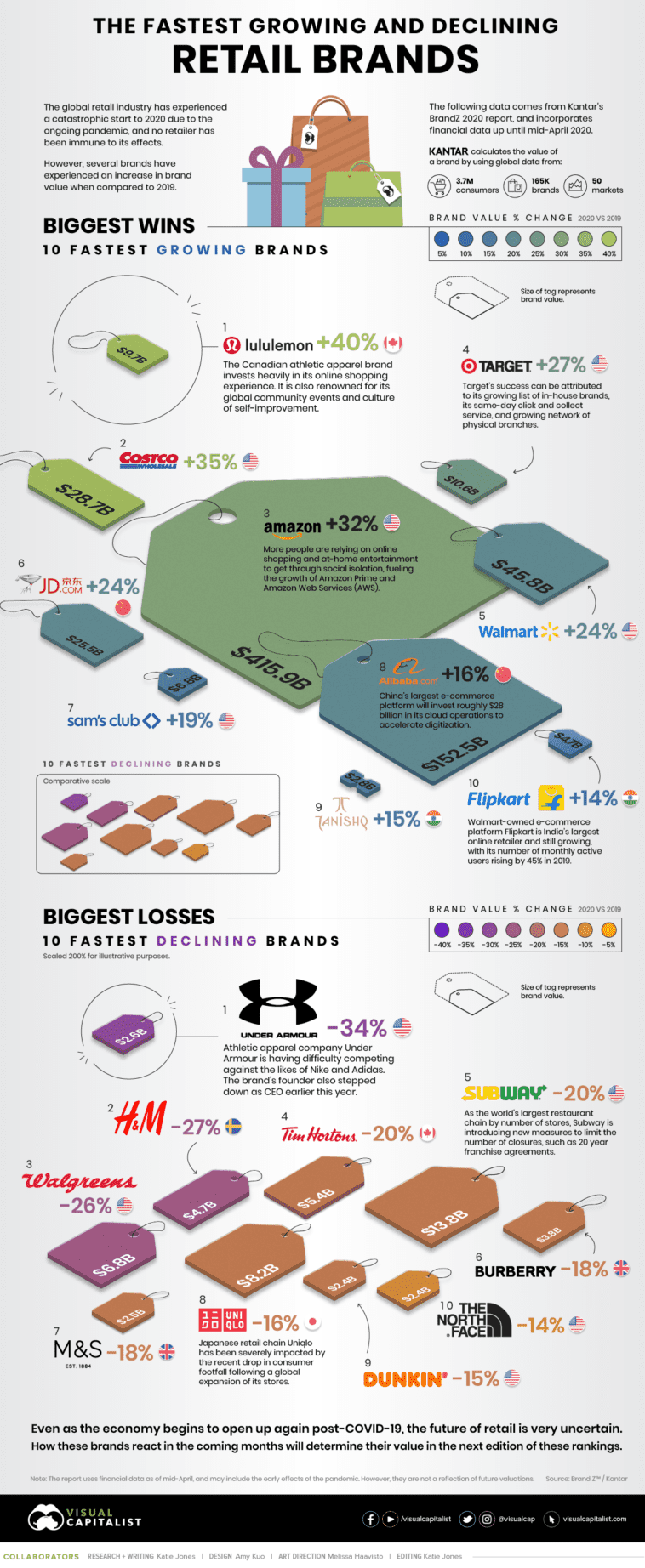 The Fastest Growing (and Declining) Retail Brands